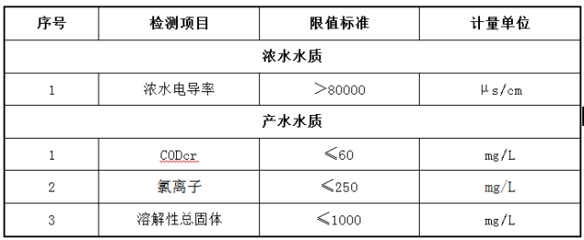 產(chǎn)水水質(zhì)參數(shù)標準 產(chǎn)水水質(zhì)參數(shù)標準