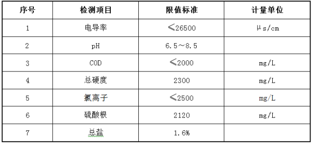 高鹽污水原水水質(zhì)參數(shù)標準 高鹽污水原水水質(zhì)參數(shù)標準